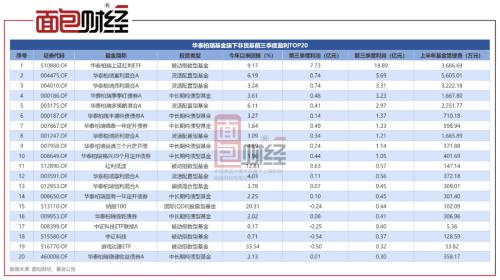  华泰柏瑞基金：70只产品前三季度合亏140亿，上半年已收取管理费4.3亿 