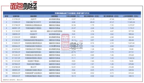  华泰柏瑞基金：70只产品前三季度合亏140亿，上半年已收取管理费4.3亿 