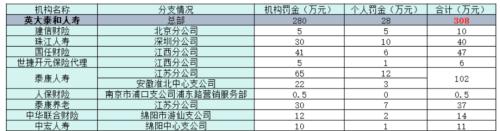 吞下大额罚单！英大泰和人寿发生了什么？ 