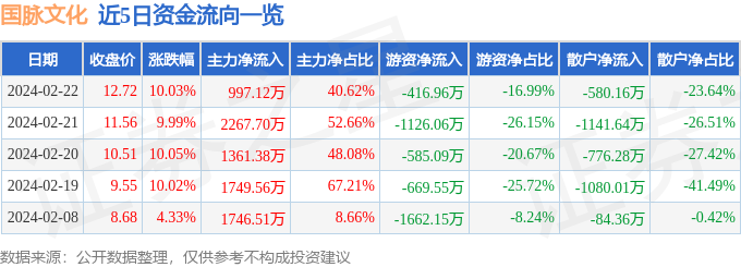2月22日国脉文化涨停分析：Sora AI视频，数字经济，数字孪生概念热股
