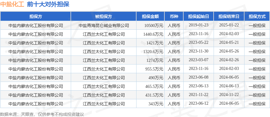 中盐化工披露14笔对外担保，被担保公司达2家