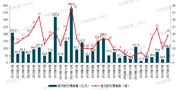 上半年房地产行业完成81宗并购 资产管理公司大步入场纾困