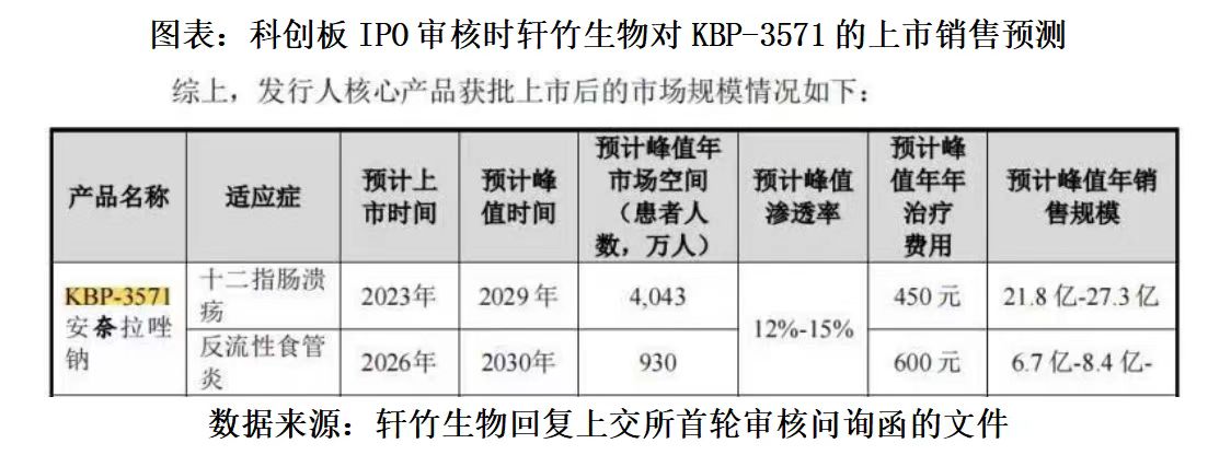 读懂IPO|轩竹生物核心产品拓展新适应证，三年内拟覆盖超2000家医院