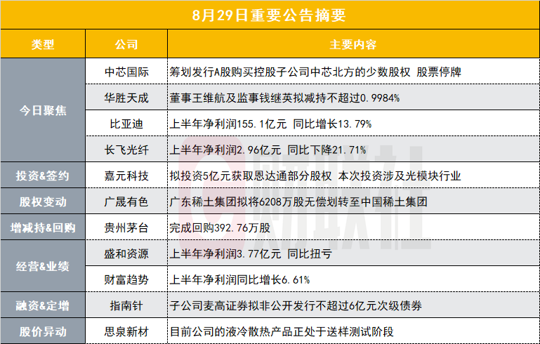 突发！6000亿芯片巨头筹划资产重组事项|盘后公告集锦