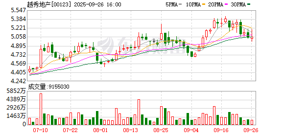 越秀地产公告：附属公司拟收购杭州一房企50.5%股权
