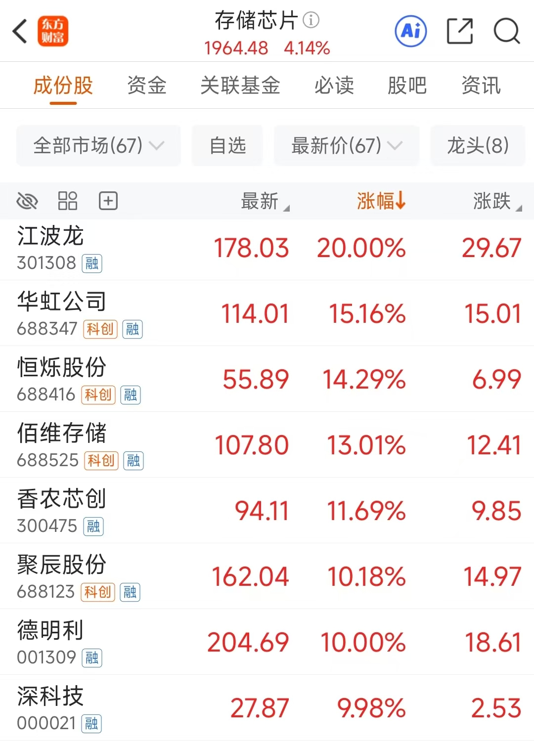 涨价潮来袭!存储芯片大爆发 两龙头本月已翻倍