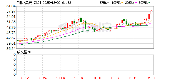 年内涨超90%！白银价格狂飙 什么情况？
