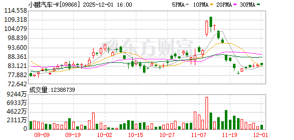港股公告精选｜小鹏汽车11月交付量同比增约两成 百融云拟回购逾4亿港元公司股份